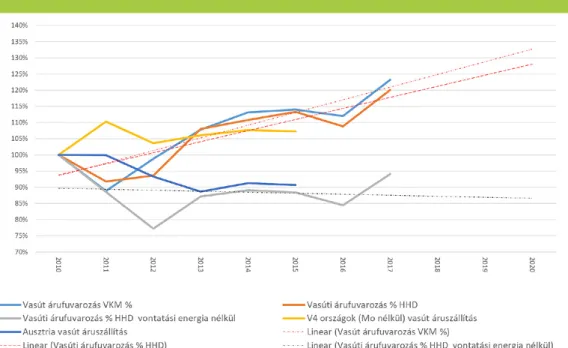 9. ábra: Árufuvarozási hálózati-hozzáférési díj és vonatkilométerek alakulása 2010 óta  forrás: MÁV Zrt