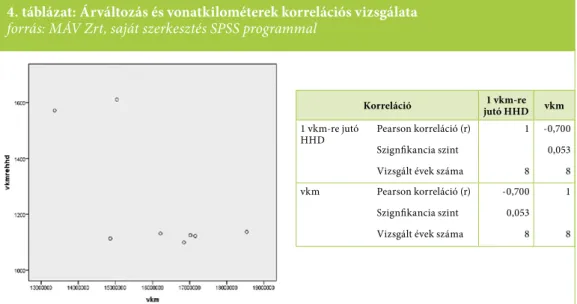 4. táblázat: Árváltozás és vonatkilométerek korrelációs vizsgálata   forrás: MÁV Zrt, saját szerkesztés SPSS programmal