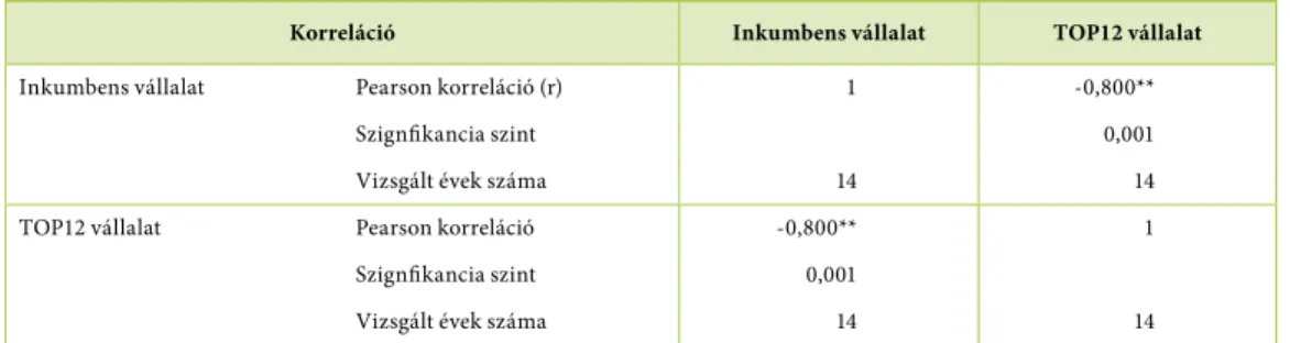 (4. ábra, vállalati megjelölés nélkül). Ezzel ki  lehet szűrni a rendkívül alacsony részesedésű  értékeket, amelyek torzítanák a vizsgálat  ered-ményét.