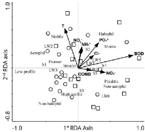 Fig.   2.   Relation  of  traits  and   the   environmental  variables  displayed  by  RDA  based   on  trait  abundances