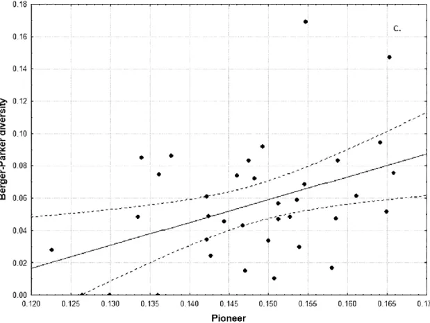 Fig.  4.   Linear  regression between Berger-Parker diversity and  relative abundance of  pioneers where p = 0.0103, r 2   =  0.1784 (c)