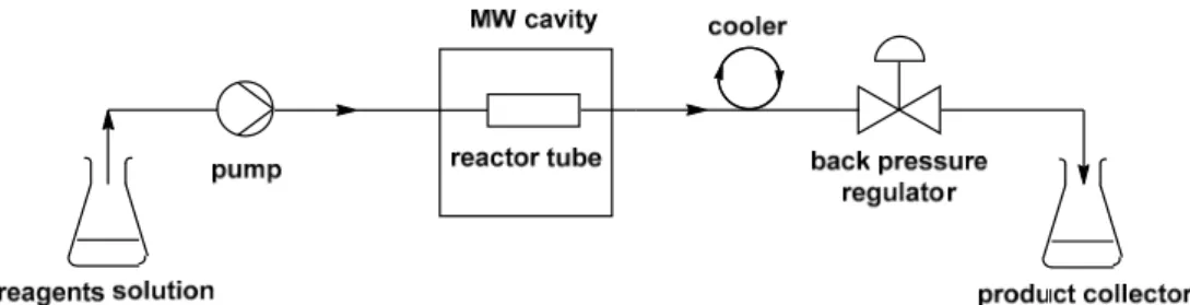 Figure 2. Schematic drawing of continuous flow microwave (MW) systems. 