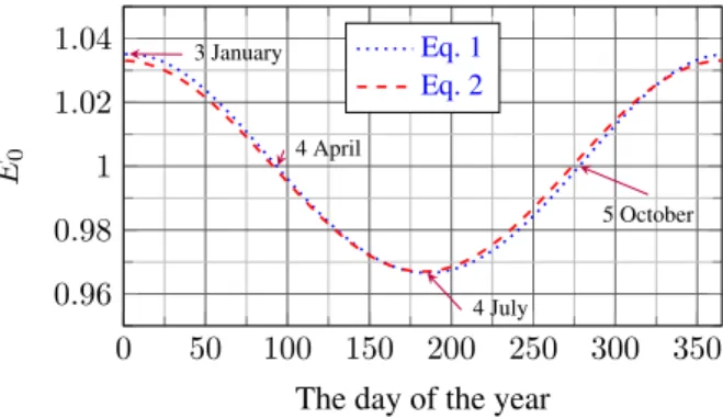 Figure 1: The calculated value of the reciprocal of the square of the Sun-Earth distance (E 0 ) using Eqs