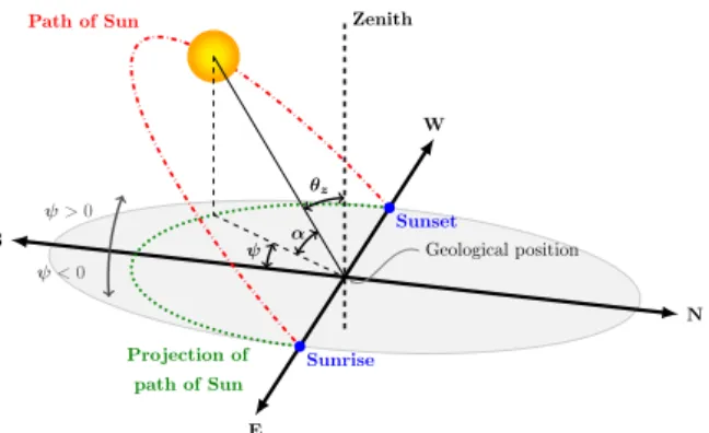 Figure 4: The local position of the Sun with important angles h = 180° − 15°  t UTC + E t 60  − φ long , (13) where t UTC is the local time in time zone +0 in hours and φ long is the local longitudinal position in degrees.