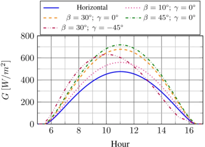 Figure 6: The angle of the solar beam and the zenith angle between the surface and the slope β and orientation γ