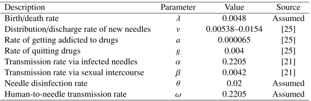 Table 1. Parameters and their values applied in the simulations.