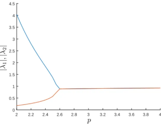 Figure 4: The absolute value of the eigenvalues as a function of the parameter p.