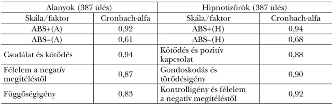 2. táblázat. Az alanyok és hipnotizőrök ABS kérdőívének Cronbach-alfa értékei