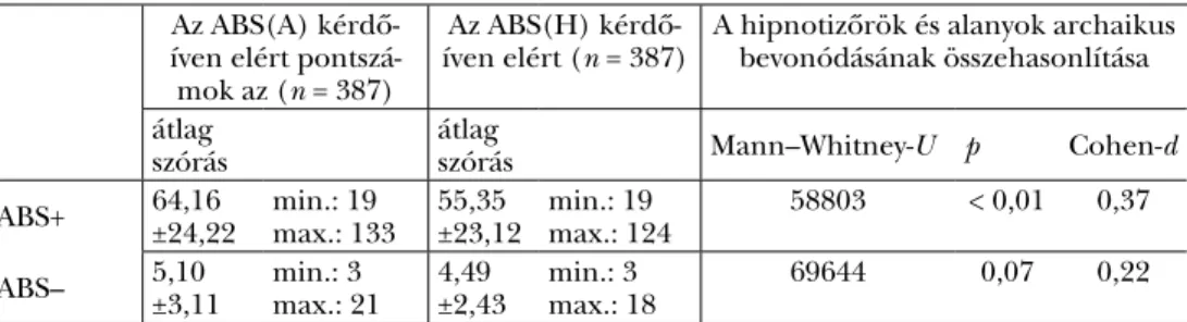 3. táblázat. Az ABS kérdőív leíró adatai a hipnotizőrök mintáján, illetve az alanyok  és a hipnotizőrök ABS+ és ABS– pontszámainak összehasonlítása
