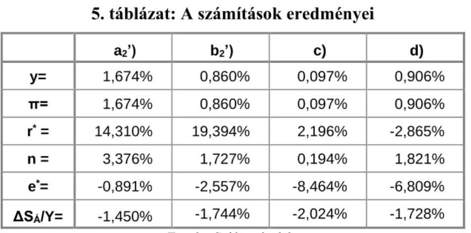 5. táblázat: A számítások eredményei  a 2 ’)  b 2 ’)  c)  d)  y=  1,674%  0,860%  0,097%  0,906%  π=  1,674%  0,860%  0,097%  0,906%  r *  =  14,310%  19,394%  2,196%  -2,865%  n =  3,376%  1,727%  0,194%  1,821%  e * =  -0,891%  -2,557%  -8,464%  -6,809% 