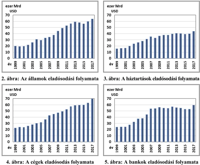 2. ábra: Az államok eladósodási folyamata  3. ábra: A háztartások eladósodási folyamata 