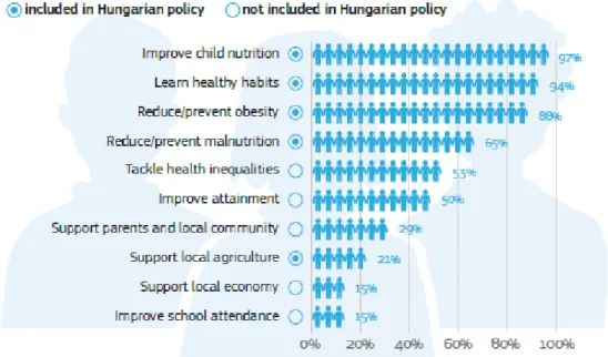 Fig.  1:  Schoolfood  policy  objectives  in  Hungary  in  2014  (Source:  European  Commission: 