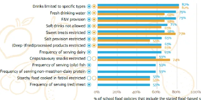 Fig 2: Food-based standards in Hungary in 2014 (Source: European Commission: School Food  Policy Country Factsheets Hungary, 2015)