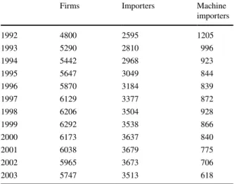 Table  3 provides statistics on importing firms by the number of machines they  import