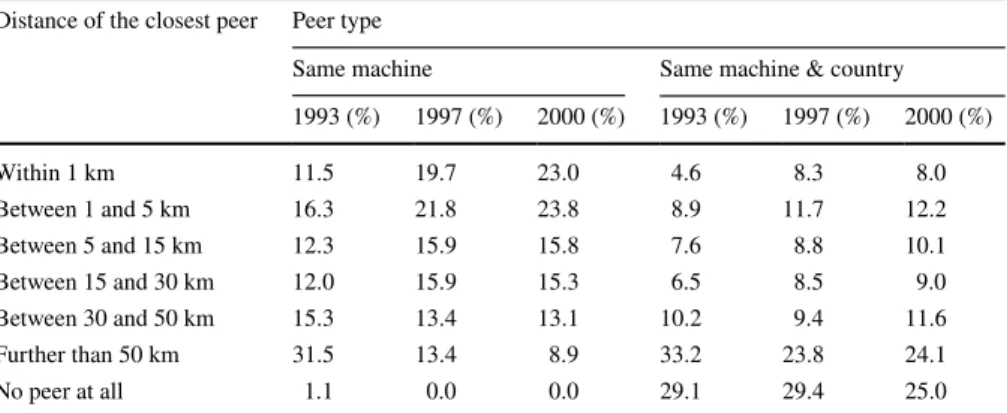 Table 4   Share of imports with and without previous importers in selected years