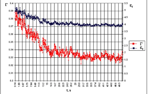 8. ábra Az aktív szén dielektromos állandójának és a reflexiós tényező értékének változása  az 50s-os besugárzási idő függvényében 