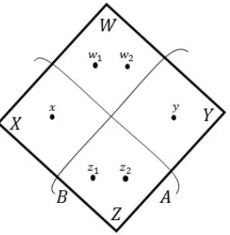 Figure 1: The partitioning of the node set in the graph D. Here, (A, B) denotes the optimum bicut that is fixed.