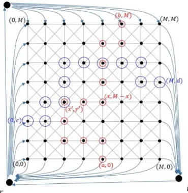 Figure 4: The red circled nodes denote the axis-parallel path P 1 and the blue circled nodes denote the axis-parallel path P 2 .