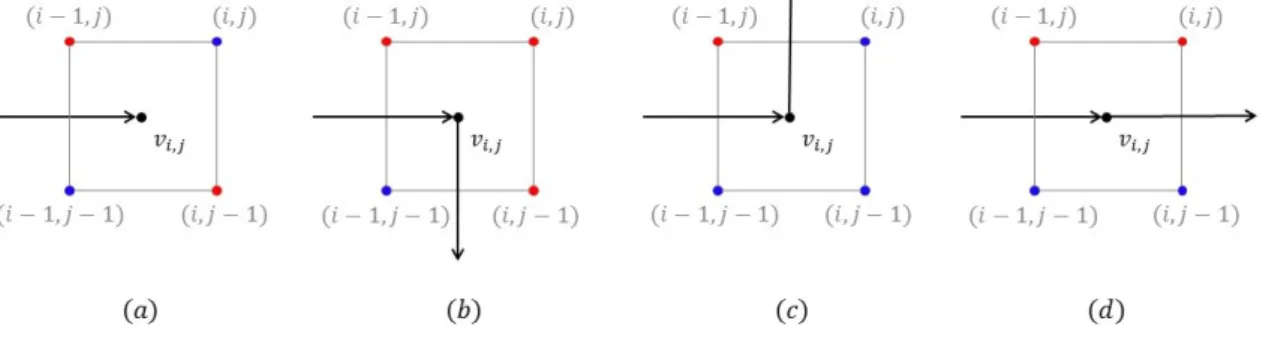 Figure 9: Degree of internal vertices: Case (a) is impossible. Cases (b), (c) and (d) have a unique outgoing edge as well.