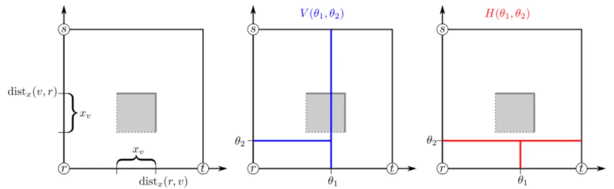 Figure 1: Representation of T -shaped cuts. Left: the square corresponding to node v. Center: v is in V (θ 1 , θ 2 ) because one of the blue lines intersects the square