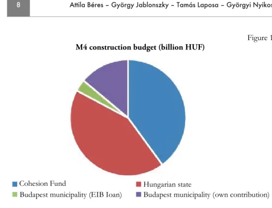 Figure 1   M4 construction budget (billion HUF) 