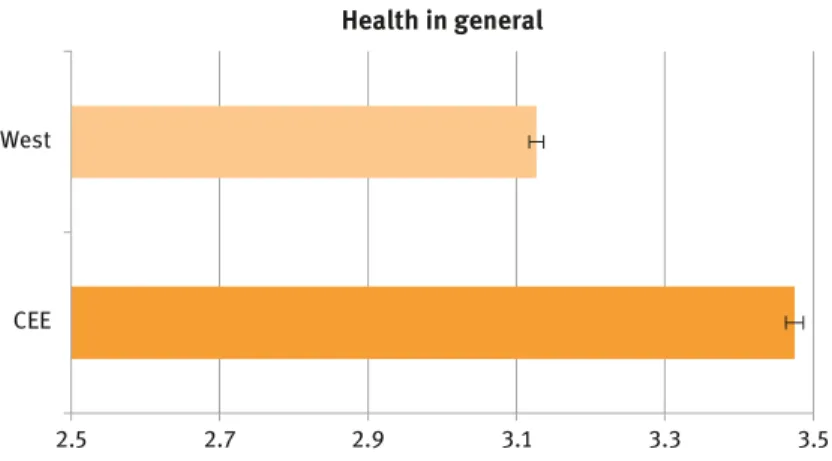 Figure 17.2: Self-reported health in general in CEE and the West.