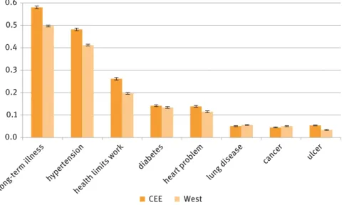 Figure 17.3: Prevalence of health conditions in CEE and the West.