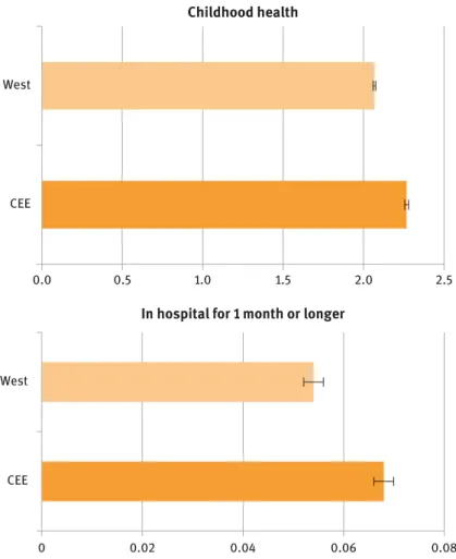 Figure 17.4: Self-reported childhood health and prevalence of hospital stay during childhood.