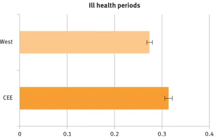Figure 17.5: Frequency of ill health periods in CEE and the West.