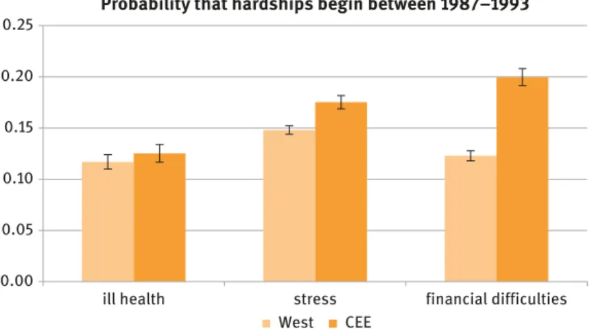 Figure 17.7: Ratio of the hardships beginning during 1987 – 1993 in CEE and the West.