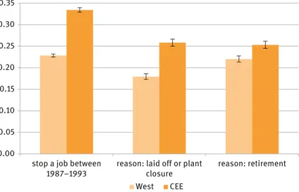 Figure 17.8: Prevalence of stopping a job and leaving due to lay-off or plant closure during 1987 – 1993.