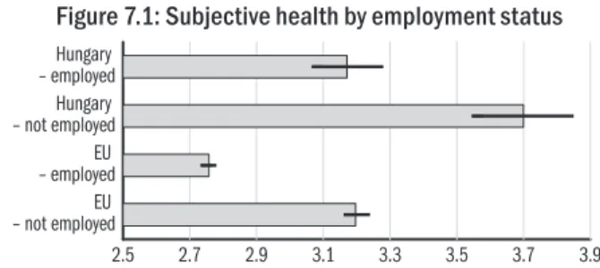 Figure 7.1: Subjective health by employment status