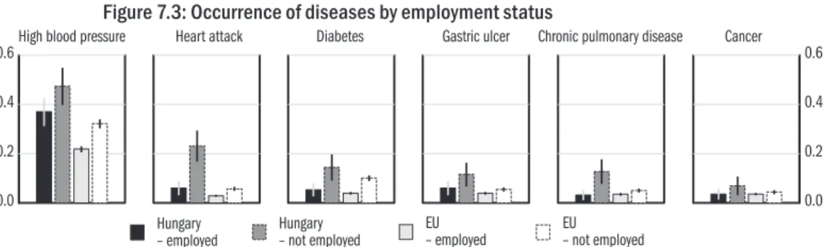 Figure 7.3: Occurrence of diseases by employment status