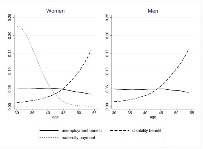 Figure 1: Rates of some benefits by gender and age group