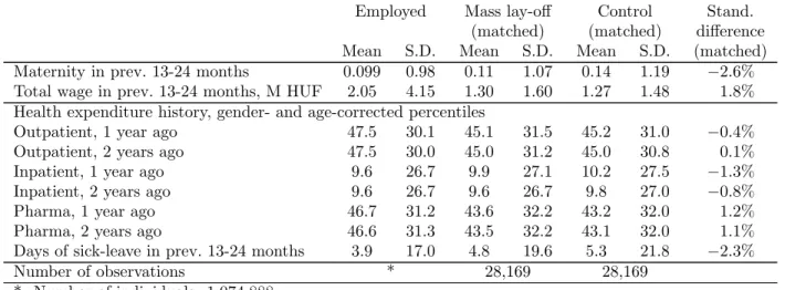 Table 1: Descriptive statistics of the employed, the matched mass lay-off and matched control sample (with standardized differences between the latter two), see text for sample restrictions