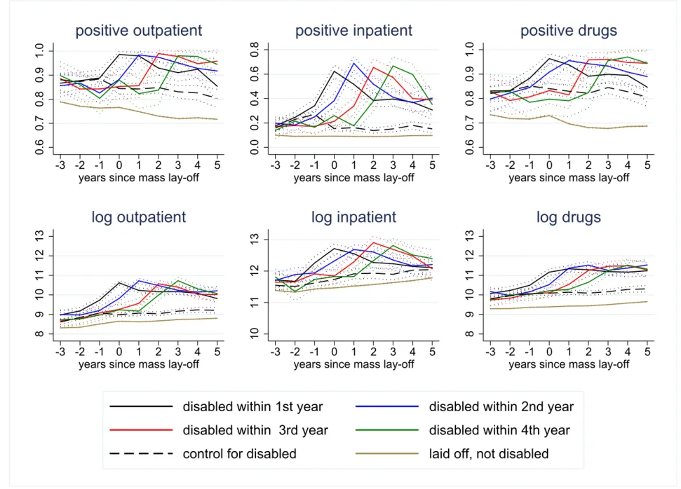 Figure 4: Health expenditures of the laid-off, disabled workers by the time gap between the uptake of disability benefit and mass lay-off, in the matched control group and in the laid-off but not disabled sample, with 95% confidence intervals