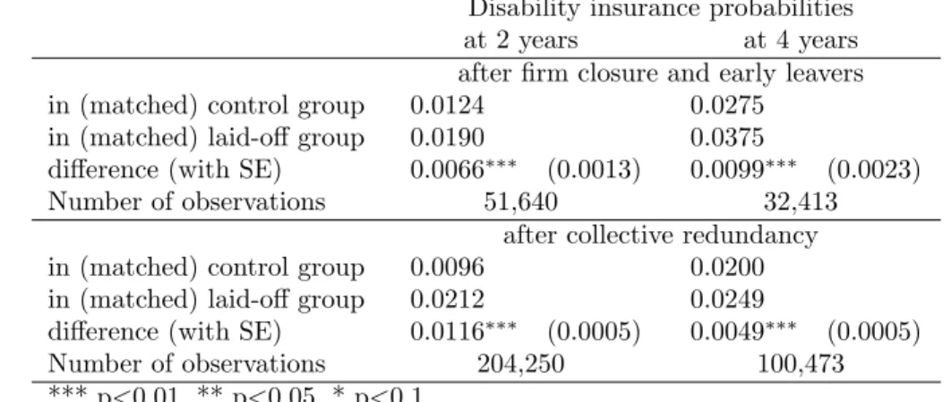 Table C2 compares the probabilities of receiving disability benefit in the alternative laid- laid-off groups to their control groups chosen with propensity score matching.