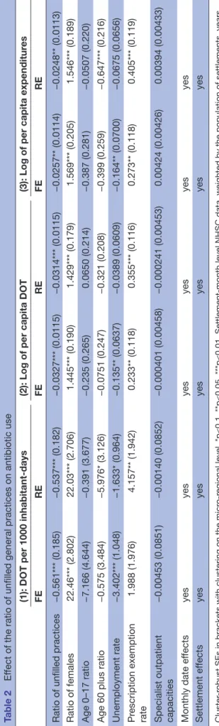 Table 2Effect of the ratio of unfilled general practices on antibiotic use (1): DOT per 1000 inhabitant-days(2): Log of per capita DOT(3): Log of per capita expenditures FEREFEREFERE Ratio of unfilled practices−0.561*** (0.185)−0.537*** (0.182)−0.0327*** (