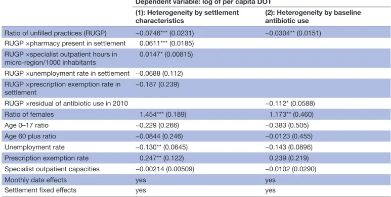 Table 3  Heterogeneous effect of the ratio of unfilled general practices