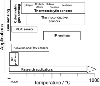 Fig. 2.1. Classification of devices making use of high temperature by locally   heated microhotplates