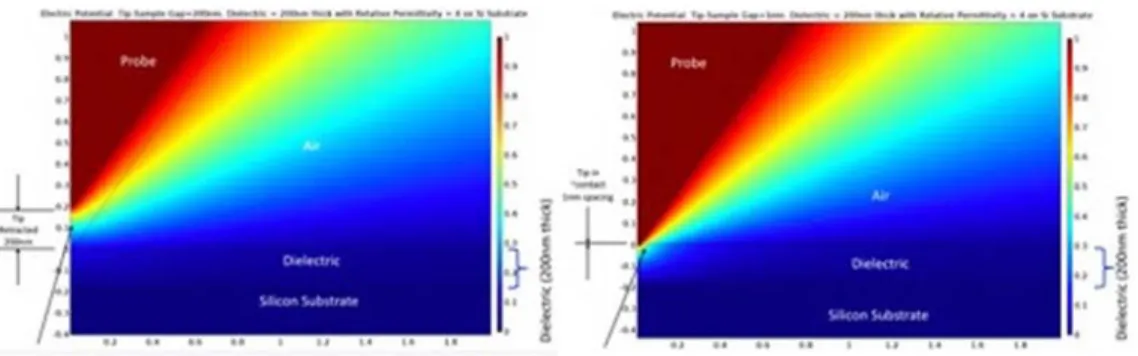 Fig. 3.1. Electric potential simulated results. (a) Probe tip “in-contact” with the top   of the dielectric surface