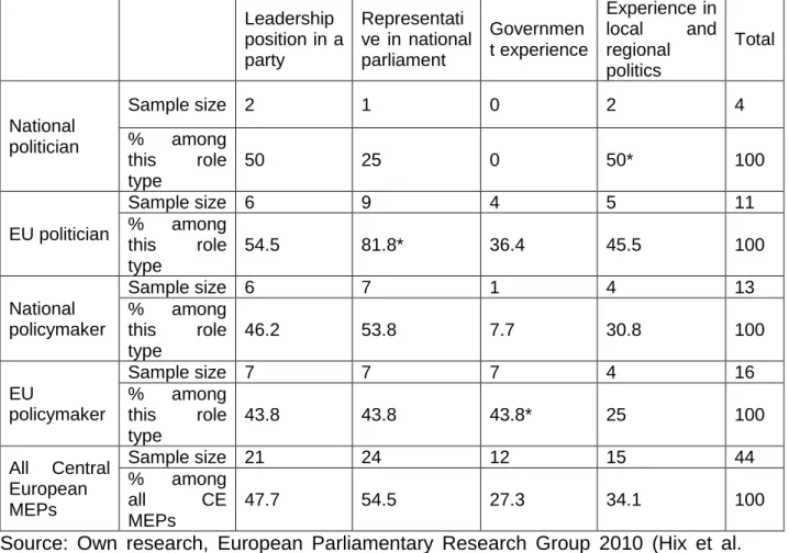 Table 3. The political experience of Central European MEPs according to role types  between 2009 and 2014 (percentage, N=44) 
