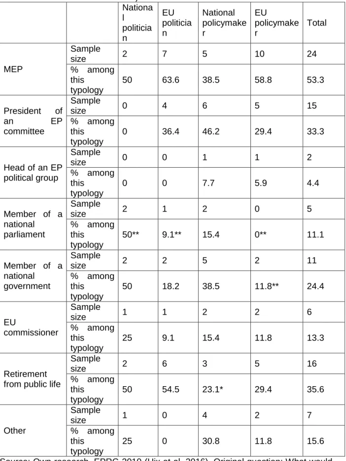 Table 4. Political ambitions of Central European MEPs according to role types (N=45,  MEPs could mark several answers) 