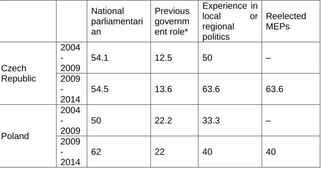Table 1. The political experience of Central European MEPs at the beginning of the  2004-2009 and 2009-2014 terms (as a percentage of their home countries’ MEPs) 