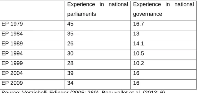 Table 2. National parliament and government experience among MEPs (1979-2009,  percent)  Experience  in  national  parliaments  Experience  in  national governance  EP 1979  45  16.7  EP 1984  35  13  EP 1989  26  14.1  EP 1994  30  10.5  EP 1999  28  10.2
