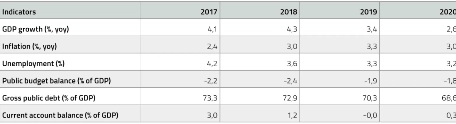 Table 2. Key indicators of the Hungarian economy (2017-2020)