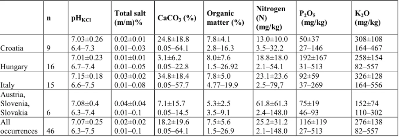 Table 2 Properties (Mean±SD and range) of the parameters of soils that support H. 