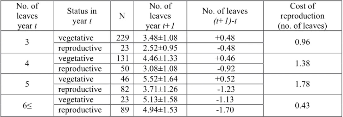 Table 5 The number of total and flowering individuals in 5 Hungarian populations, between 1167 