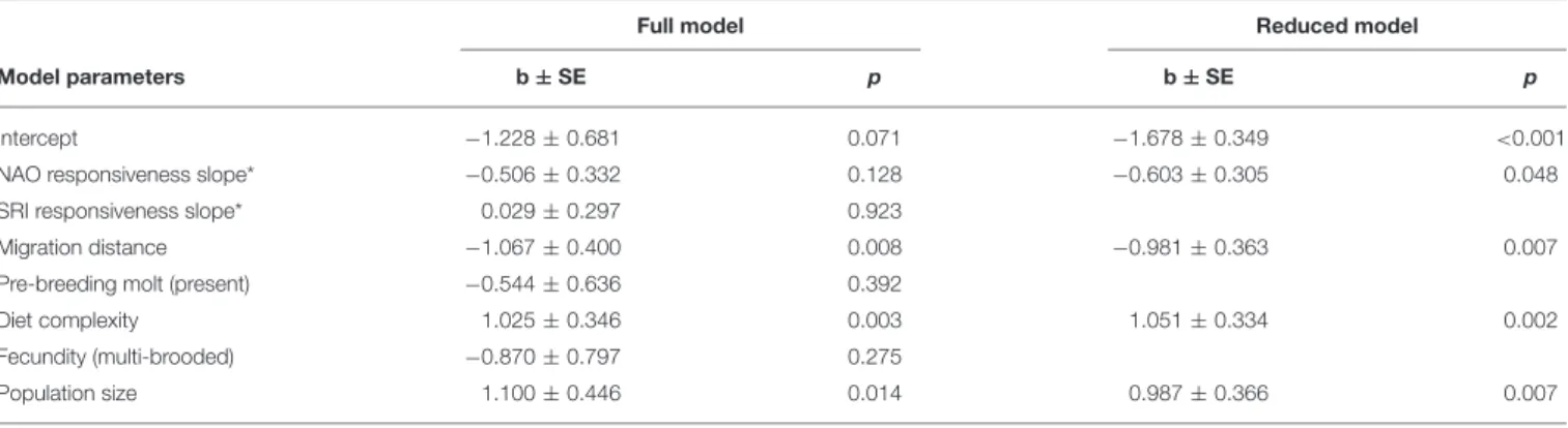 TABLE 1 | Phylogenetic logistic regression models predicting whether overwintering at the study site was detected in the species in more than 1 year during the study (N = 107 species).