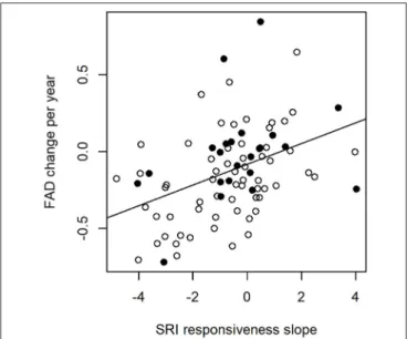 FIGURE 4 | FAD slope over time in relation to the slope of SRI responsiveness and pre-breeding molt